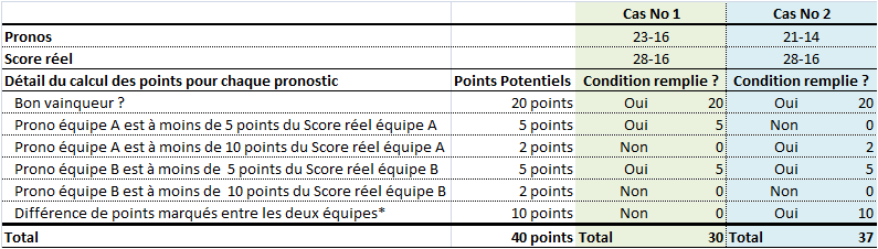 Vos questions sur le détail du calcul des points des pronostics : réponse avec un exemple