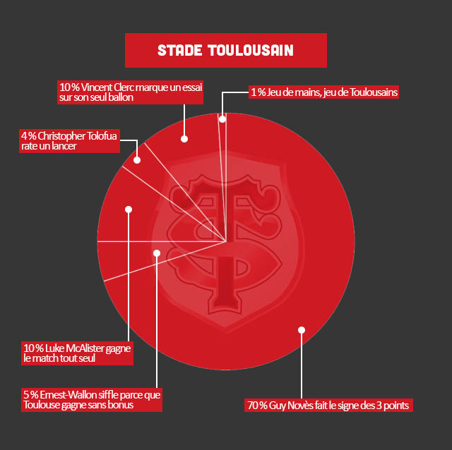 INFOGRAPHIE : les clubs du Top 14 déchiffrés de manière décalée