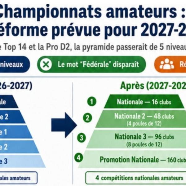 Rugby amateur. "Disparition" de la Fédérale à l'horizon 2027
