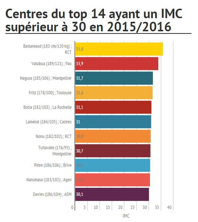 STATISTIQUES. Les centres de première division ont pris 12 kilos en moyenne en 20 ans