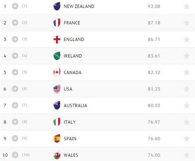 World Rugby instaure pour la première fois un classement mondial chez les Féminines