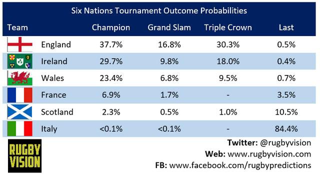 Tournoi des 6 Nations -  Pas mieux qu'une troisième place pour le XV de France selon les observateurs britanniques 