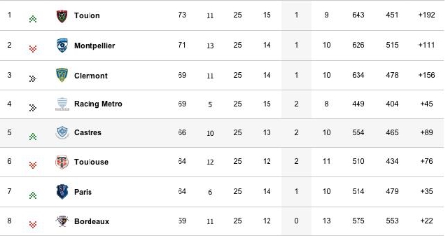 TOP 14 / Phases finales : Qui terminera aux deux premières places ? Qui sera barragiste ?