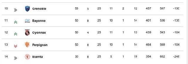 TOP 14 / Relégation : Le point avant la dernière journée. L'USAP a t-elle déjà un pied en ProD2 ? 