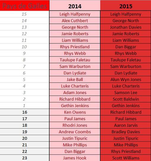 XV de France - Seulement quatre joueurs titulaires en 2014 et en 2015 face au Pays de Galles 