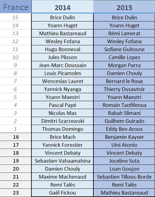 XV de France - Seulement quatre joueurs titulaires en 2014 et en 2015 face au Pays de Galles 