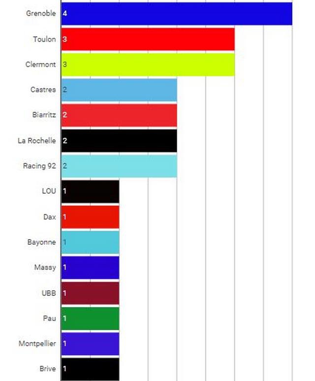 France U20 - Quels sont les clubs les plus représentés pour préparer le Tournoi des 6 Nations ?