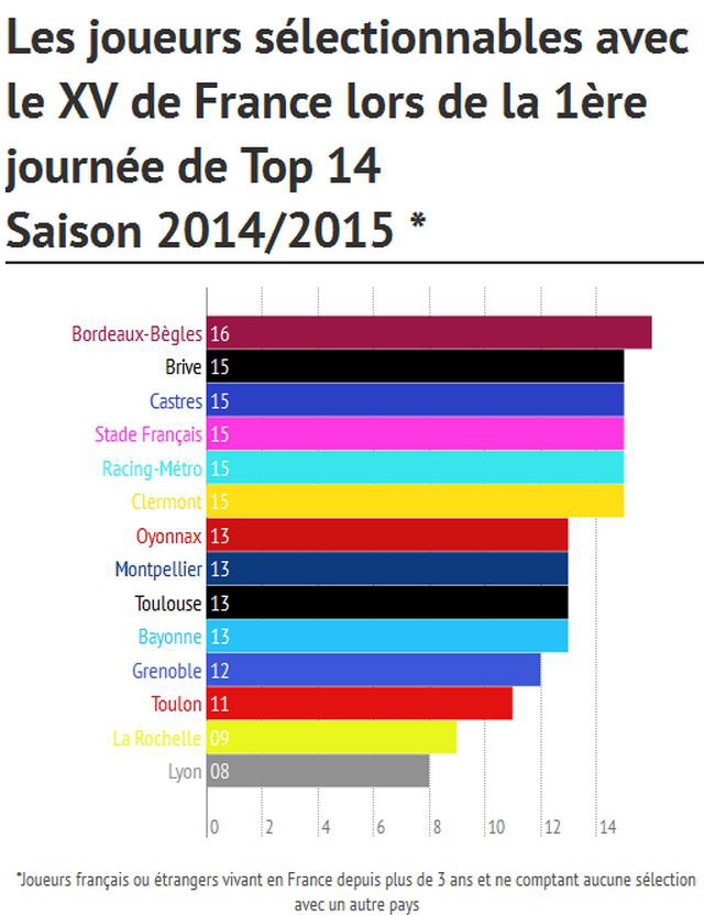 Top 14. Quelle équipe a aligné le plus de joueurs sélectionnables avec le XV de France lors de la 1ère journée ?