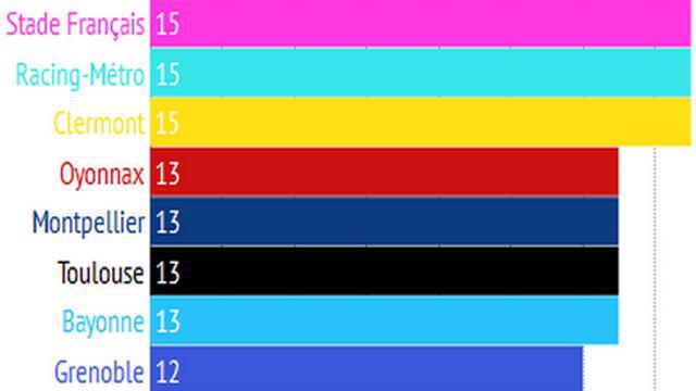 Top 14. Quelle équipe a aligné le plus de joueurs sélectionnables avec le XV de France lors de la 1ère journée ?