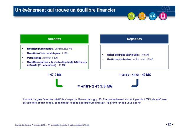 La Coupe du monde de rugby 2015 a été rentable pour TF1 contrairement à celle de football