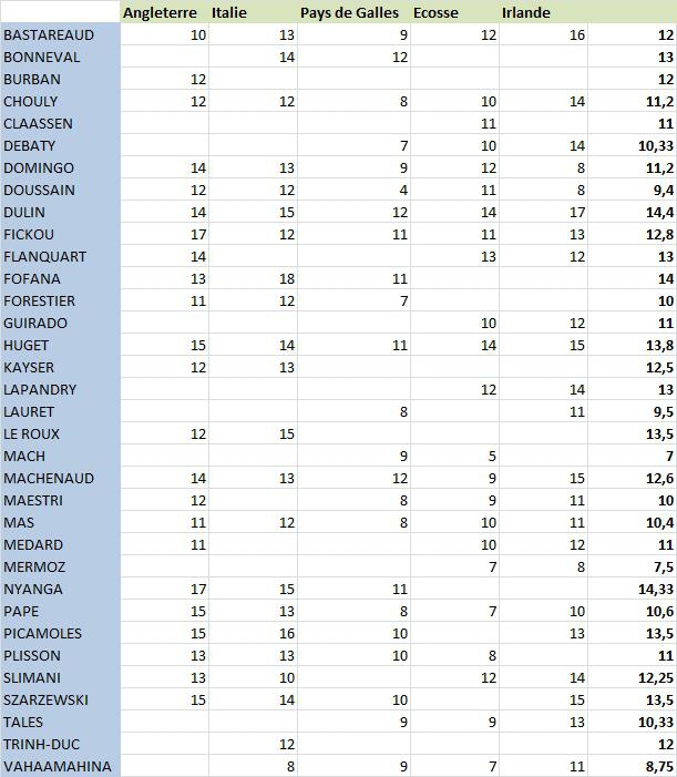 Les notes moyennes des joueurs du XV de France après le 6 nations