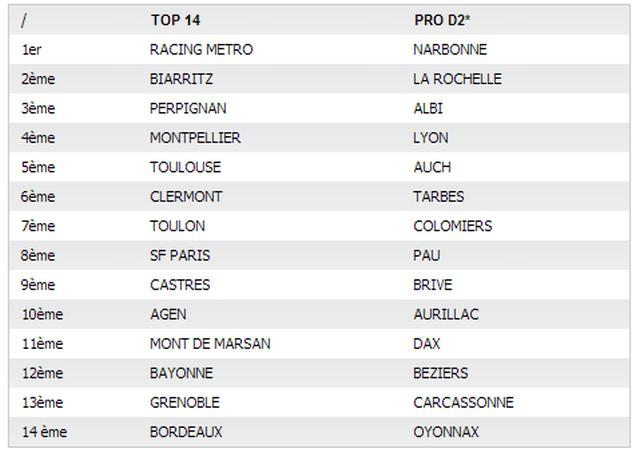 Le classement des centres de formation des clubs de Top 14 et de Pro D2