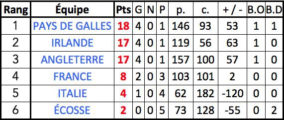 Le Pays de Galles vainqueur du Tournoi des 6 Nations selon le règlement du Top 14