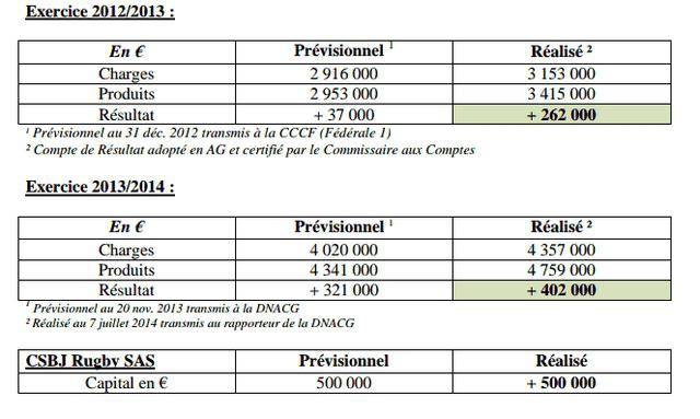 Pro D2 - La décision de la DNACG est « incompréhensible » pour le CSBJ