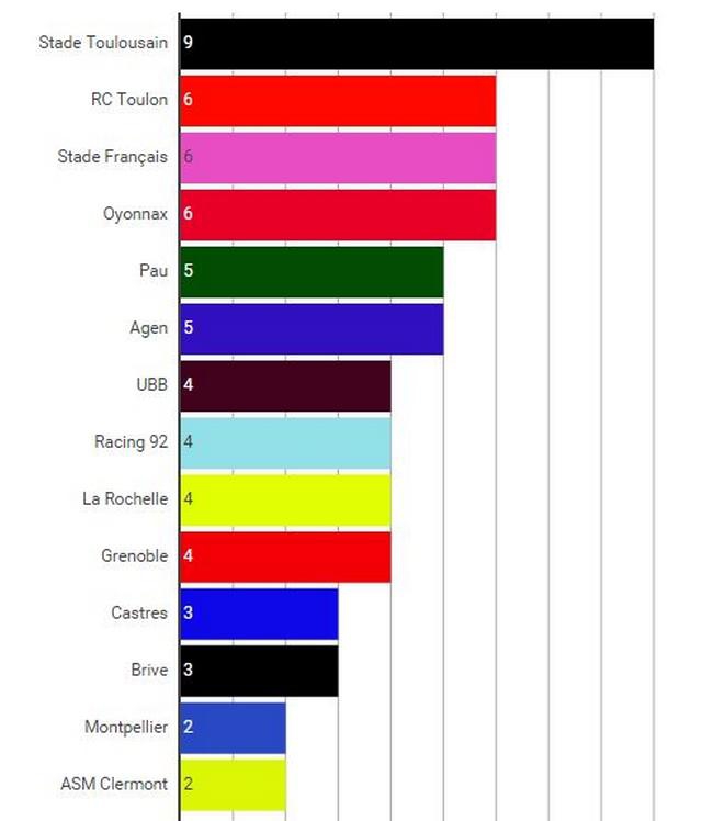 TOP 14. Quelle est l'équipe du championnat qui mise le plus sur ses jeunes ?