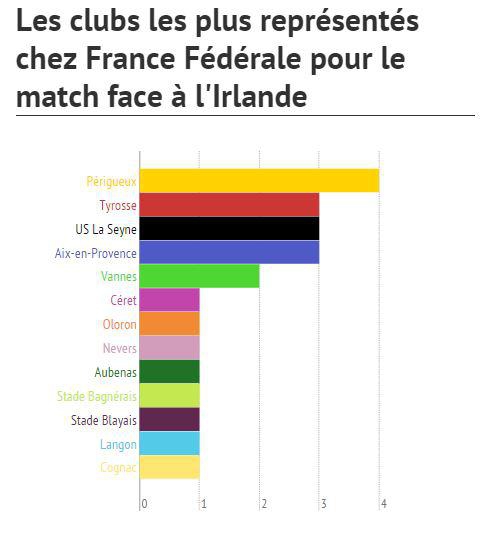 Tournoi des 6 Nations - Quels sont les clubs les plus représentés par France Fédérale face à l'Irlande ? 