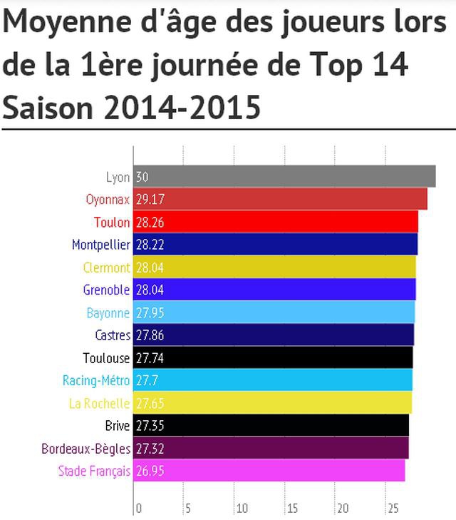 Top 14. Les moyennes d'âge des équipes lors de la première journée