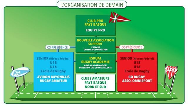 Pro D2. Vers un changement des règlements généraux de la FFR pour permettre l'union basque ?