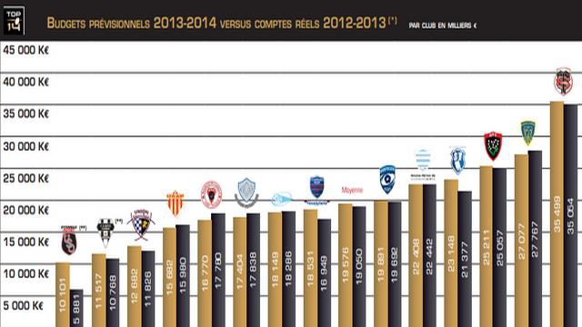 Top 14 - L'économie du rugby français se stabilise après des années de forte croissance