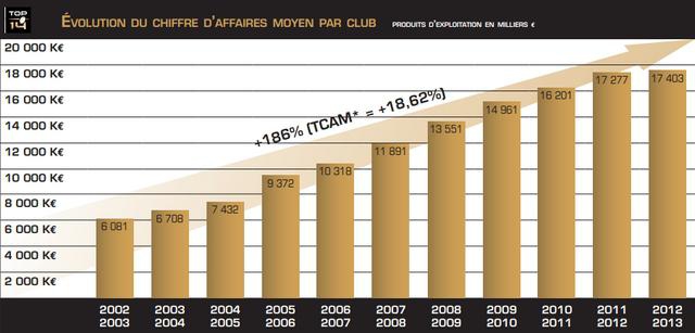 Top 14 - L'économie du rugby français se stabilise après des années de forte croissance