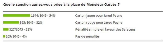 H Cup. Jared Payne suspendu deux semaines après son carton rouge face aux Saracens