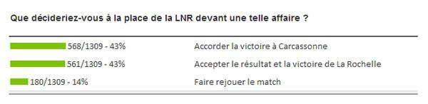 Carcassonne finalement donné vainqueur par la LNR