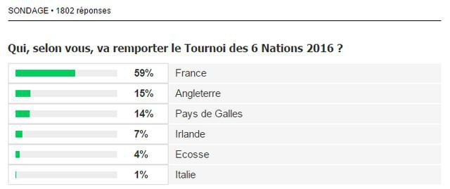 Tournoi des 6 Nations -  Pas mieux qu'une troisième place pour le XV de France selon les observateurs britanniques 