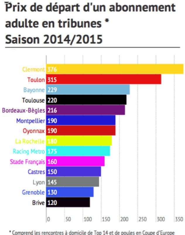 Top 14. De quel club vaut-il mieux être le supporter pour épargner son portefeuille ?