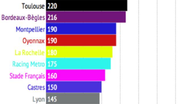 Top 14. De quel club vaut-il mieux être le supporter pour épargner son portefeuille ?