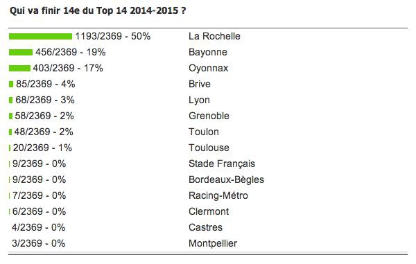 TOP 14. SONDAGE. Selon vous, les deux clubs qui descendront en ProD2 seront...