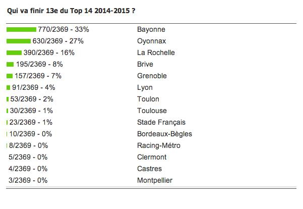 TOP 14. SONDAGE. Selon vous, les deux clubs qui descendront en ProD2 seront...