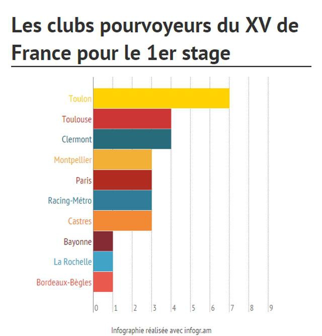 Toulon devient le plus gros pourvoyeur du XV de France