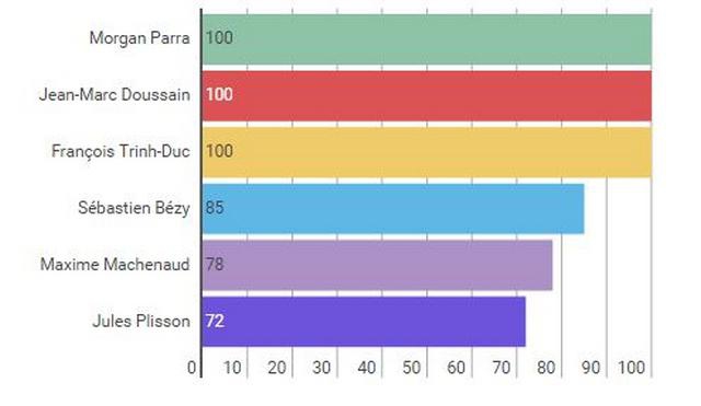 XV de France : qui sera le buteur des Bleus pendant le Tournoi des 6 Nations ?