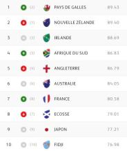 C'est historique : le Pays de Galles devance les Blacks et devient n°1 mondial !