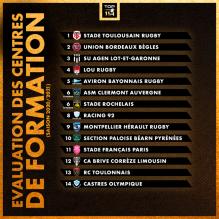 TOP 14. PRO D2. Le classement des centres de formation dévoilé : le Stade Toulousain premier de la classe