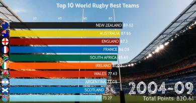 Depuis combien de temps la France n'a pas été dans le Top 3 mondial ? [VIDÉO]