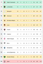 Top 14. Qualification en demie, top 6 et maintien : quels sont les enjeux de la 21e journée ?