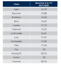 TOP 14 - Qui est en tête du classement des JIFF pour la saison 2019/2020 ?