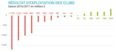 Top 14/Pro D2 - Dix-huit clubs déficitaires selon le rapport la DNACG en 2016-2017