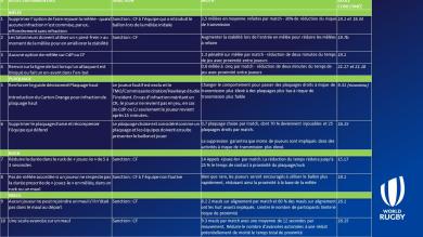 Coronavirus - World Rugby valide 10 modifications temporaires des règles