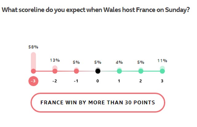 Le sondage de la BBC donne les Bleus largement favoris.