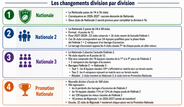 Le tableau détaillé des évolutions à venir en 2027-2028 pour les championnats amateurs du rugby français. Crédit : Open AI